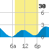 Upper Matecumbe Key West tide chart for Monday, October 30, 2023