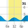 Upper Matecumbe Key West tide chart for Tuesday, October 31, 2023