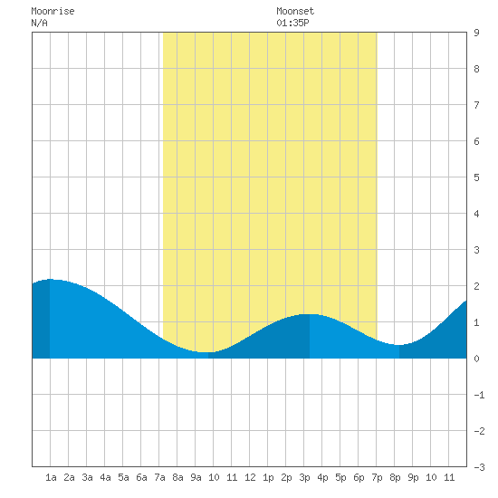 Upper Matecumbe Key West tide chart for Thursday, October 5, 2023
