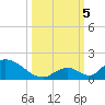 Upper Matecumbe Key West tide chart for Thursday, October 5, 2023