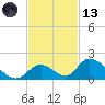 Upper Matecumbe Key West tide chart for Monday, November 13, 2023