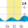 Upper Matecumbe Key West tide chart for Tuesday, November 14, 2023