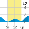 Upper Matecumbe Key West tide chart for Friday, November 17, 2023