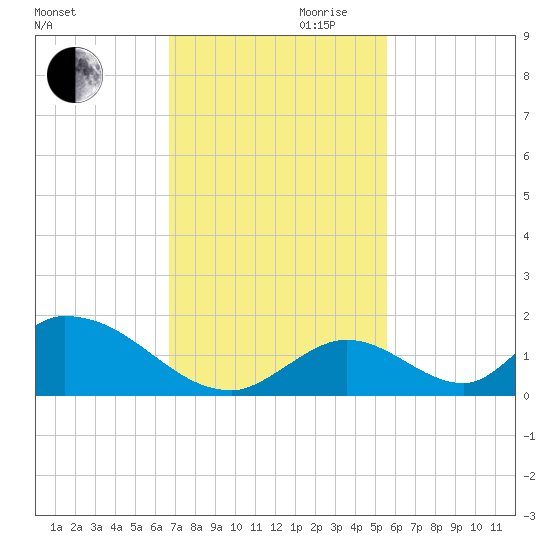 Upper Matecumbe Key West tide chart for Monday, November 20, 2023