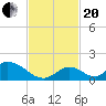 Upper Matecumbe Key West tide chart for Monday, November 20, 2023