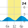 Upper Matecumbe Key West tide chart for Friday, November 24, 2023