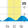 Upper Matecumbe Key West tide chart for Saturday, November 25, 2023