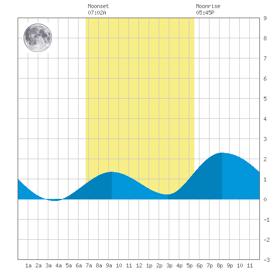 Upper Matecumbe Key West tide chart for Monday, November 27, 2023