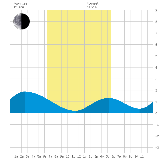 Upper Matecumbe Key West tide chart for Sunday, November 5, 2023