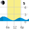 Upper Matecumbe Key West tide chart for Sunday, November 5, 2023