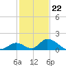 Upper Matecumbe Key West tide chart for Friday, December 22, 2023