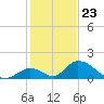 Upper Matecumbe Key West tide chart for Saturday, December 23, 2023