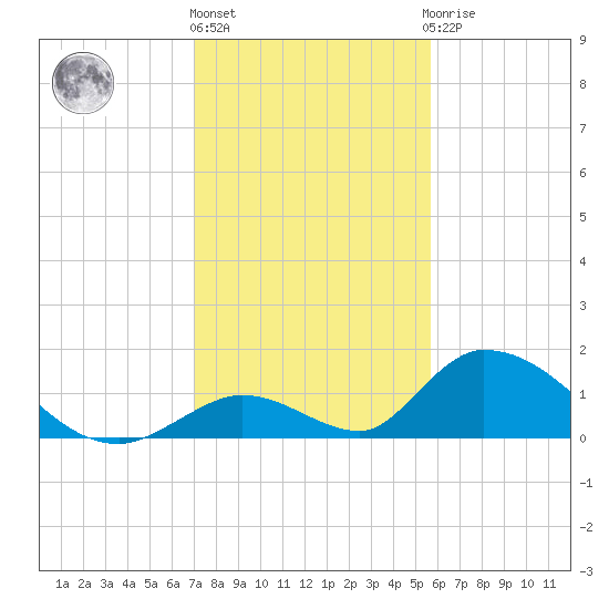 Upper Matecumbe Key West tide chart for Tuesday, December 26, 2023