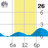 Upper Matecumbe Key West tide chart for Tuesday, December 26, 2023