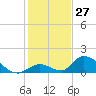 Upper Matecumbe Key West tide chart for Wednesday, December 27, 2023