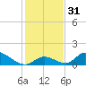 Upper Matecumbe Key West tide chart for Sunday, December 31, 2023