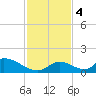 Upper Matecumbe Key West tide chart for Monday, December 4, 2023
