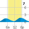 Upper Matecumbe Key West tide chart for Thursday, December 7, 2023