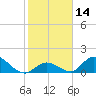Upper Matecumbe Key West tide chart for Sunday, January 14, 2024