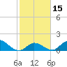 Upper Matecumbe Key West tide chart for Monday, January 15, 2024