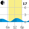 Upper Matecumbe Key West tide chart for Wednesday, January 17, 2024