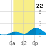 Upper Matecumbe Key West tide chart for Monday, January 22, 2024