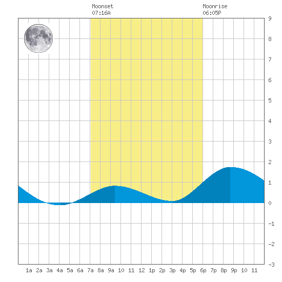 Upper Matecumbe Key West tide chart for Thursday, January 25, 2024