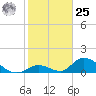 Upper Matecumbe Key West tide chart for Thursday, January 25, 2024