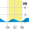 Upper Matecumbe Key West tide chart for Sunday, January 28, 2024