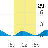 Upper Matecumbe Key West tide chart for Monday, January 29, 2024