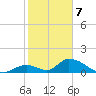 Upper Matecumbe Key West tide chart for Sunday, January 7, 2024