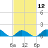Upper Matecumbe Key West tide chart for Monday, February 12, 2024