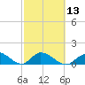 Upper Matecumbe Key West tide chart for Tuesday, February 13, 2024