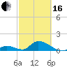 Upper Matecumbe Key West tide chart for Friday, February 16, 2024