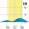 Upper Matecumbe Key West tide chart for Sunday, February 18, 2024