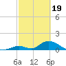 Upper Matecumbe Key West tide chart for Monday, February 19, 2024