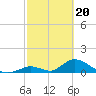 Upper Matecumbe Key West tide chart for Tuesday, February 20, 2024