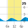 Upper Matecumbe Key West tide chart for Sunday, February 25, 2024
