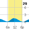 Upper Matecumbe Key West tide chart for Thursday, February 29, 2024