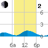 Upper Matecumbe Key West tide chart for Friday, February 2, 2024