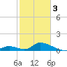 Upper Matecumbe Key West tide chart for Saturday, February 3, 2024
