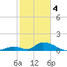 Upper Matecumbe Key West tide chart for Sunday, February 4, 2024