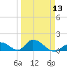 Upper Matecumbe Key West tide chart for Wednesday, March 13, 2024
