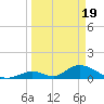 Upper Matecumbe Key West tide chart for Tuesday, March 19, 2024