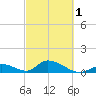 Upper Matecumbe Key West tide chart for Friday, March 1, 2024
