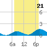 Upper Matecumbe Key West tide chart for Thursday, March 21, 2024