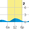 Upper Matecumbe Key West tide chart for Saturday, March 2, 2024