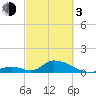 Upper Matecumbe Key West tide chart for Sunday, March 3, 2024