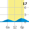 Upper Matecumbe Key West tide chart for Wednesday, April 17, 2024
