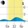 Upper Matecumbe Key West tide chart for Monday, April 1, 2024